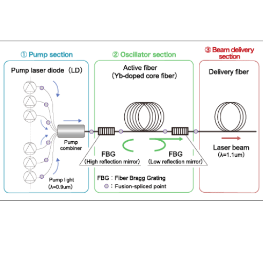 What Are the Advantages of Single-Mode Fiber Lasers?