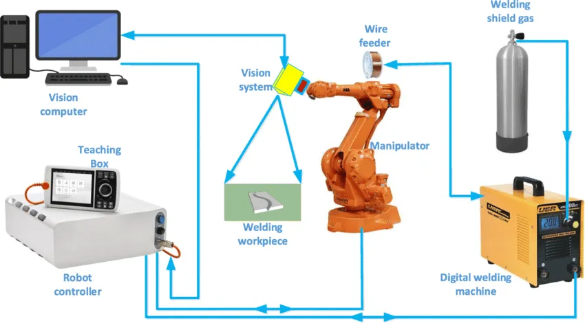 Bildquelle: researchgate/Das strukturelle Gerüst eines Standard-Schweißrobotersystems.