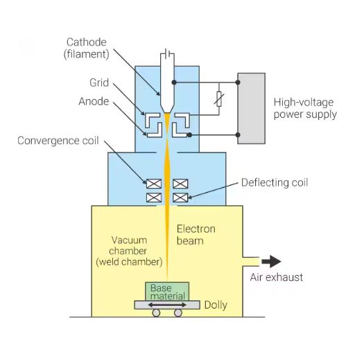 Technology Overview: How Automatic Beam Welding Works