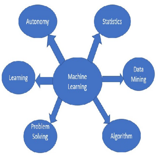 Panoramica generale dell'apprendimento automatico 