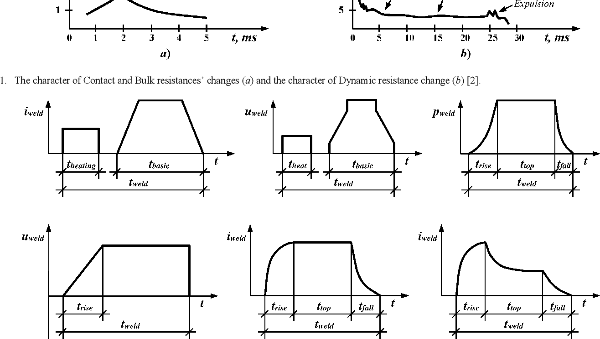 The special laws of welding pulses