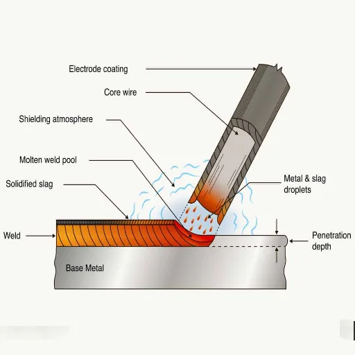 In-Depth Overview of Stick Welding