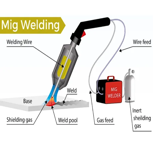 In-Depth Overview of MIG Welding