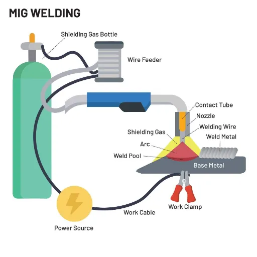 أساسيات اللحام MIG