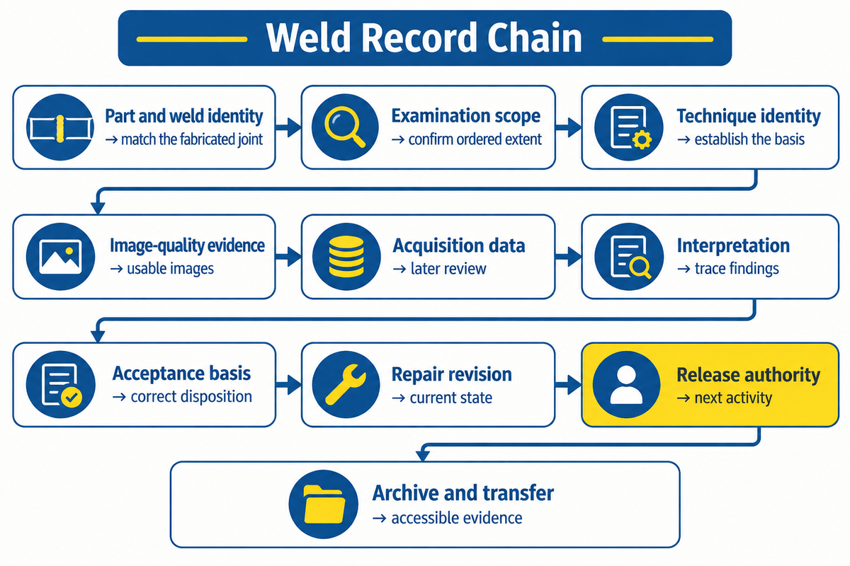 Ten record fields connect examination evidence with release authority; an editorial template based on ASTM contract topics.