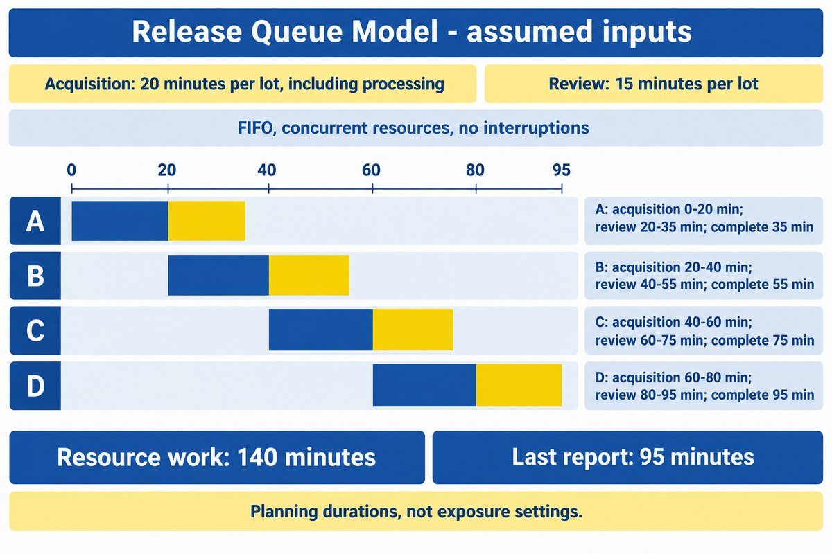 The hypothetical four-lot schedule completes at 95 minutes with 140 resource minutes; independently calculated from stated assumptions.